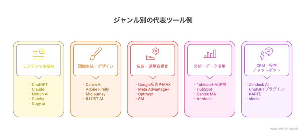 以下はジャンル別の代表ツール例です。