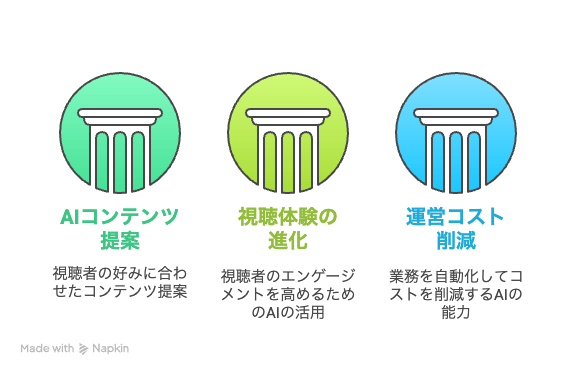 AIによる運営コストの削減と収益向上