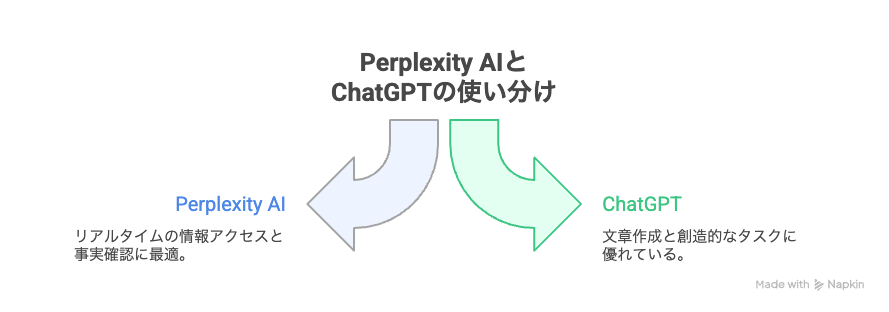 Perplexity AIとChatGPTの使い分け