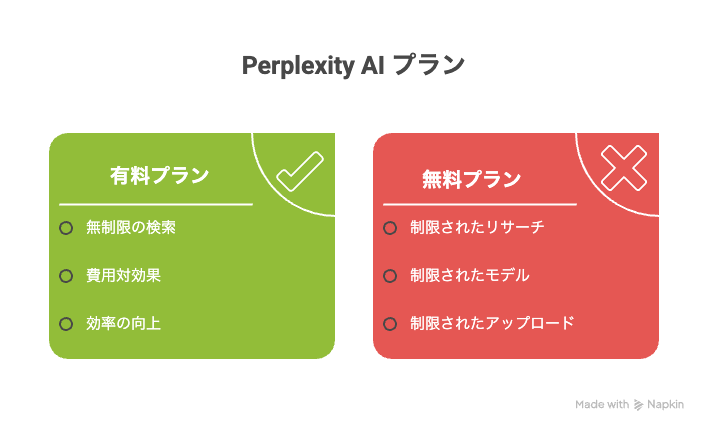 Perplexity AIの有料プランと無料プラン