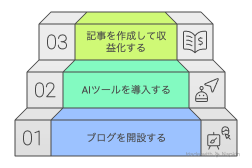 ステップ3：記事を作成して収益化する